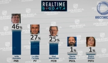 Instituto Real Time Big Data: João lidera com 46% e Lucélio confirma segundo posto com 22%