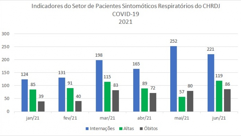 Internações por Covid do Complexo de Patos nos 6 primeiros meses deste ano supera o quantitativo de 10 meses de 2020
