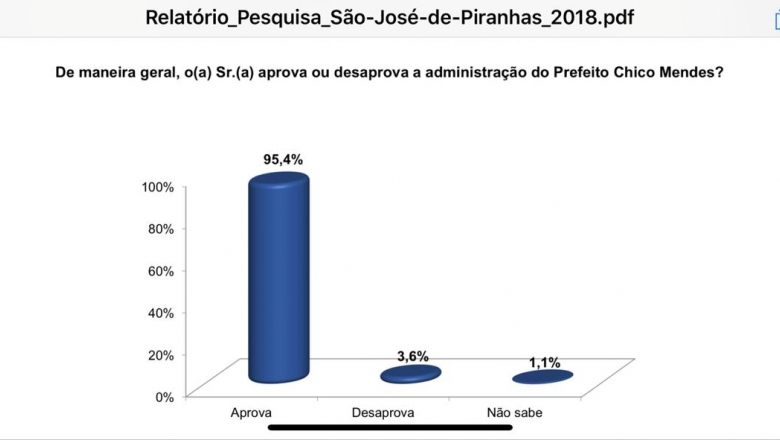 Após 2 anos, Chico Mendes é o prefeito mais bem avaliado do Brasil com 95,4% de aprovação